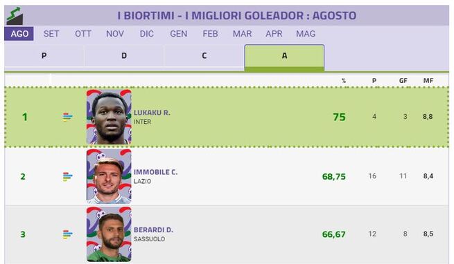 Ad Agosto il nostro bioritmo ci consiglia subito l